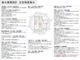 風水建築設計：玄空飛星風水