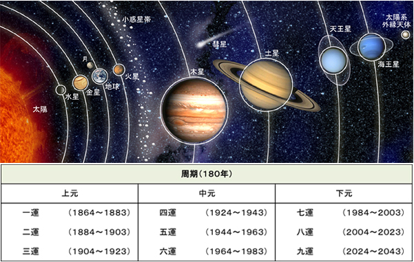 太陽系＋三元九運