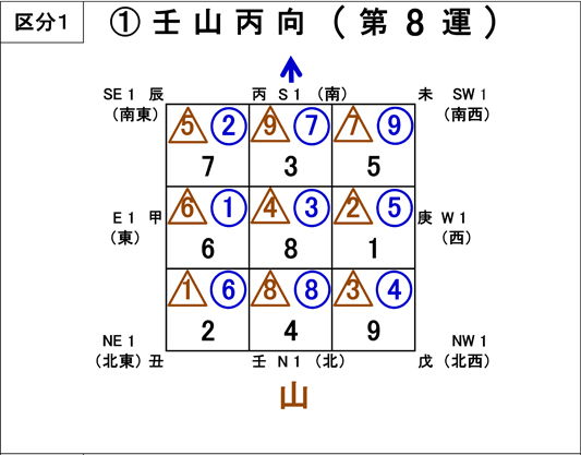 飛星チャート(八運)